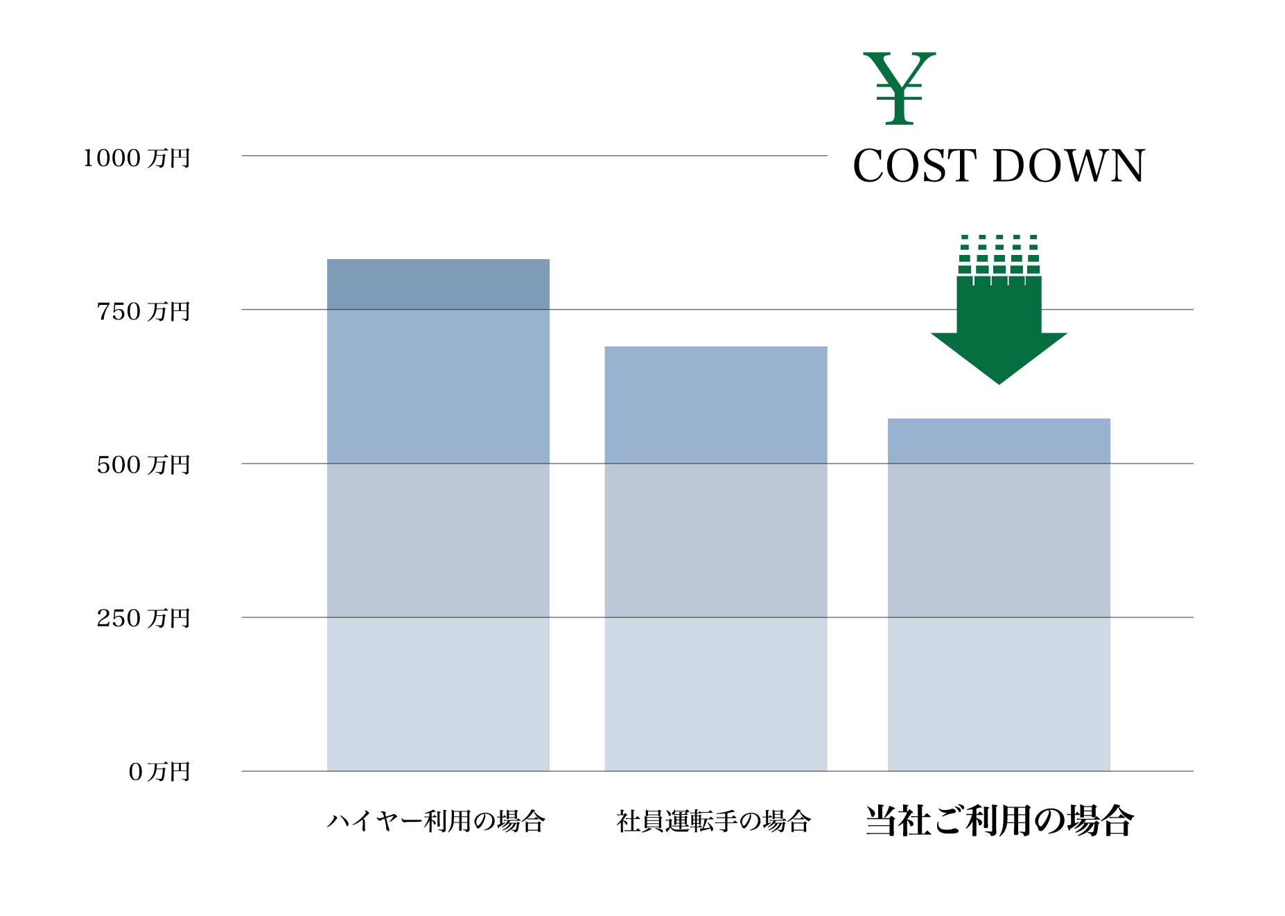 1000万円750万円500万円250万円０万円ハイヤー利用の場合社員運転手の場合当社ご利用の場合￥COST DOWN