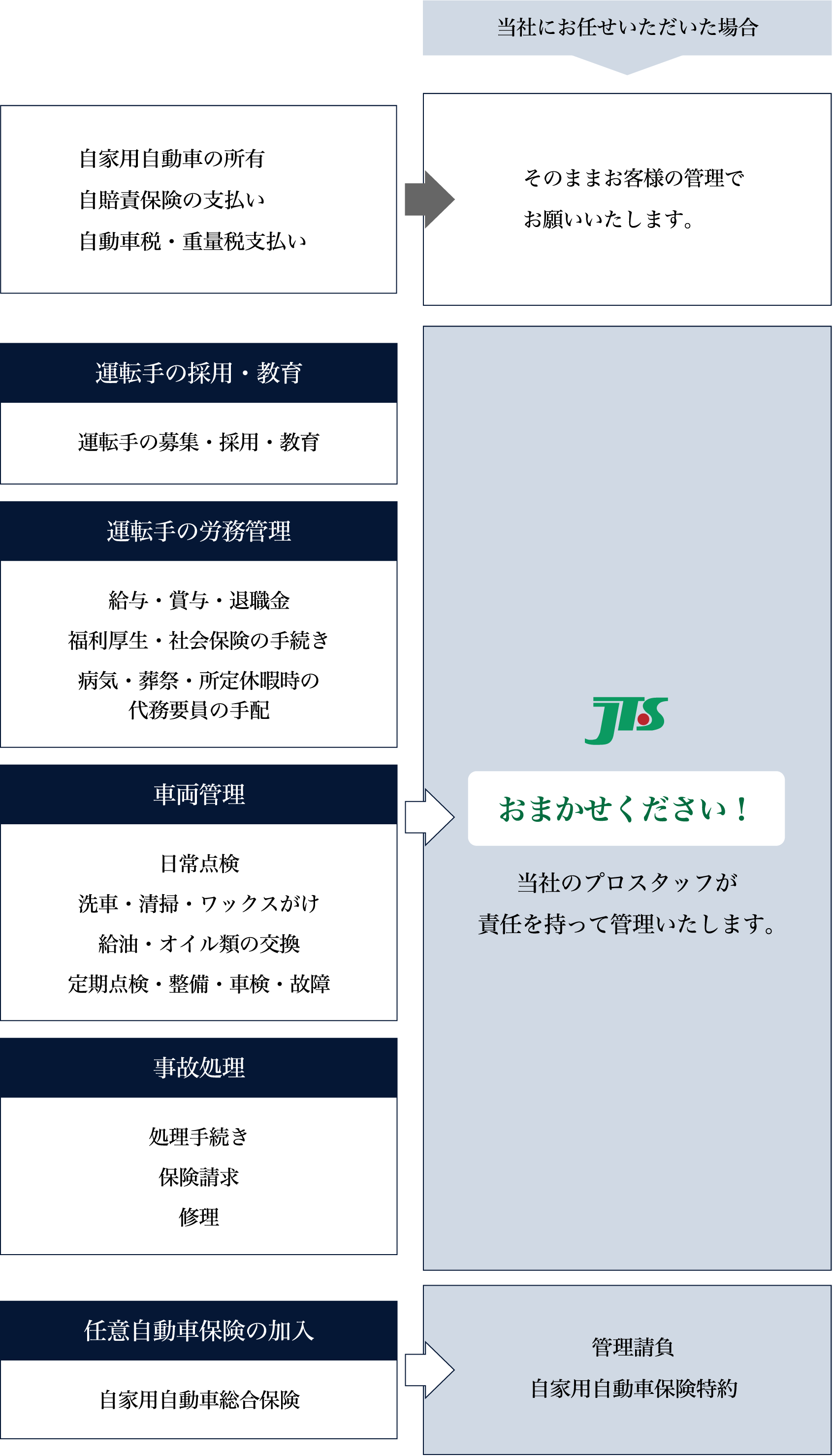 当社にお任せいただいた場合自家用自動車の所有自賠責保険の支払い自動車税・重量税支払いそのままお客様の管理でお願いいたします。運転手の採用・教育運転手の募集・採用・教育運転手の労務管理給与・賞与・退職金福利厚生・社会保険の手続き病気・葬祭・所定休暇時の代務要員の手配車両管理日常点検洗車・清掃・ワックスがけ給油・オイル類の交換定期点検・整備・車検・故障ハイヤーの手配事故処理処理手続き保険請求修理おまかせください！当社のプロスタッフが責任を持って管理いたします。任意自動車保険の加入自家用自動車総合保険管理請負自家用自動車保険特約