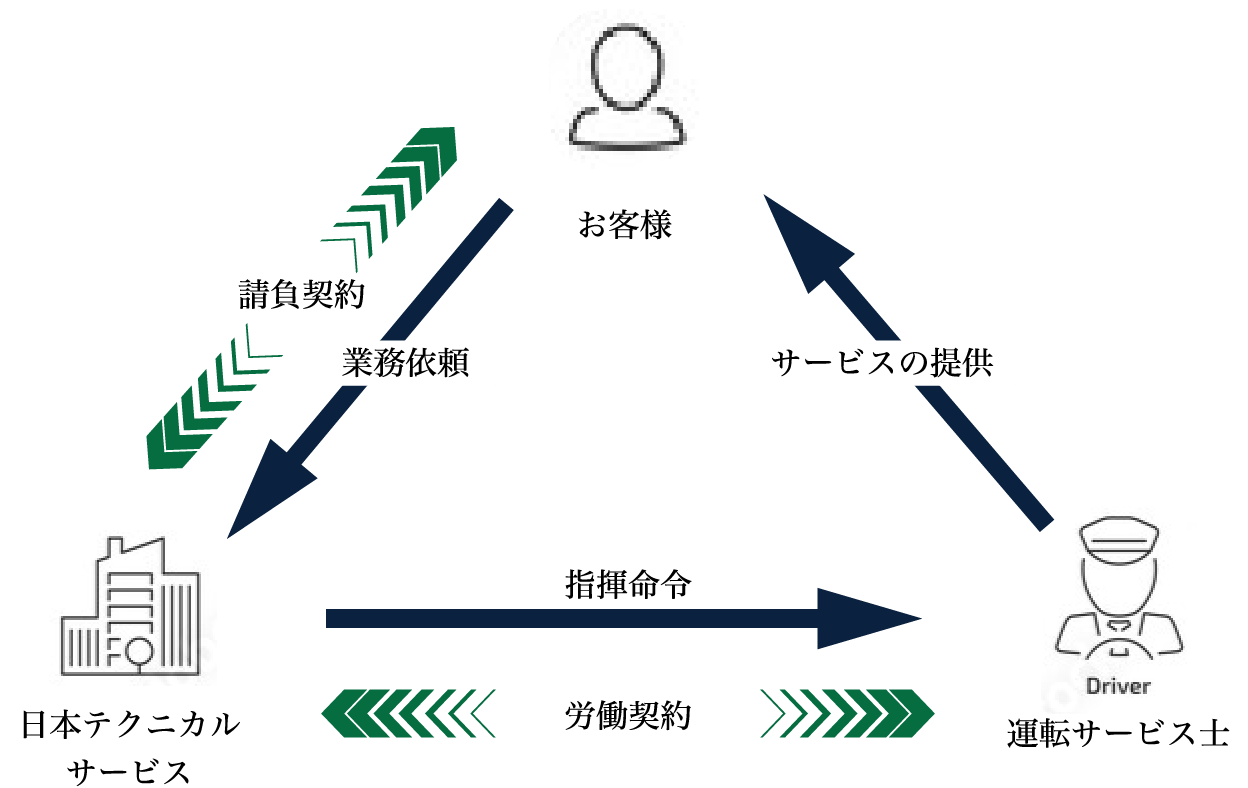 自動車運行管理請負業の体系